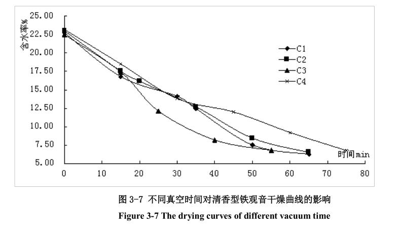 低溫真空干燥箱真空時間對鐵觀音試驗